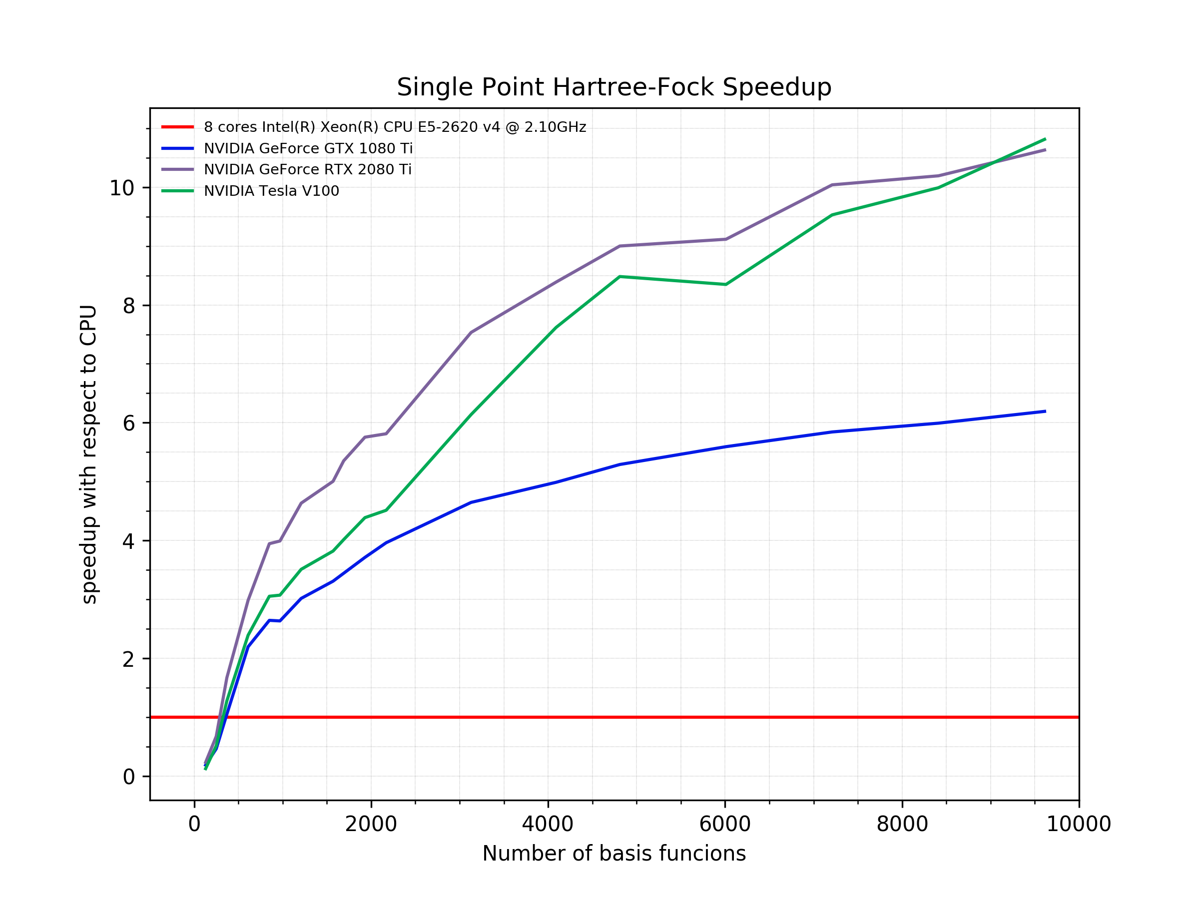 Single Point Hartree-Fock Speedup