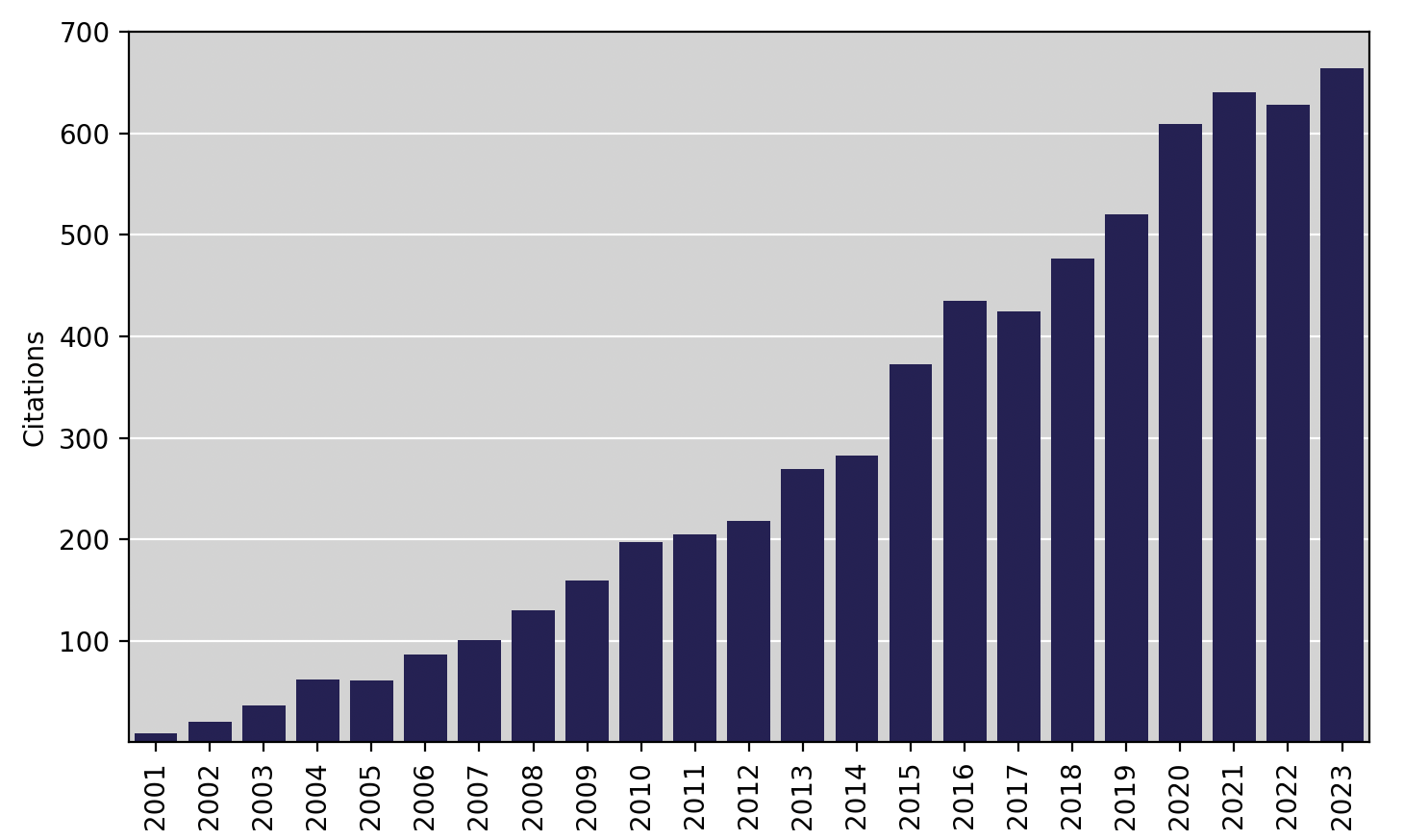 Bar graph showing Q-Chem Citations per year
