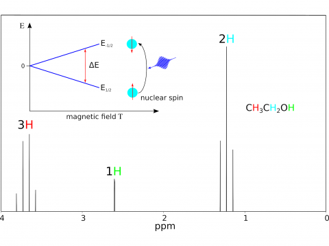 Magnetic Spectroscopy