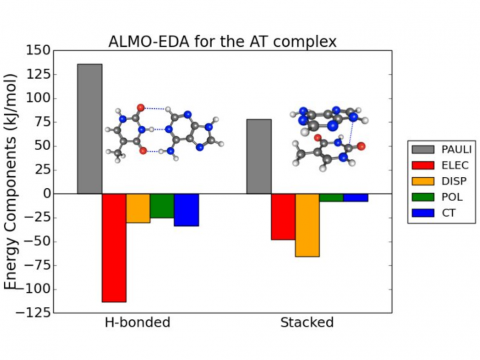 ALMO-EDA for the AT Complex