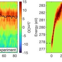 Graphs of time (fs) vs energy (eV) and delta mOD, with CM1 theory on the right and experiment on the left.