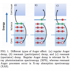 Types of Auger effects