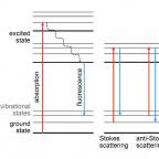 Vibronic Electronic and Resonant Raman Scattering Spectra